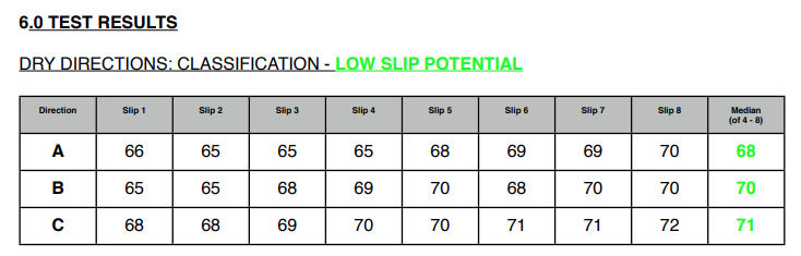 Pendulum Test Value (PTV) results table for Dio-Met anti-slip glass showing low slip potential rating